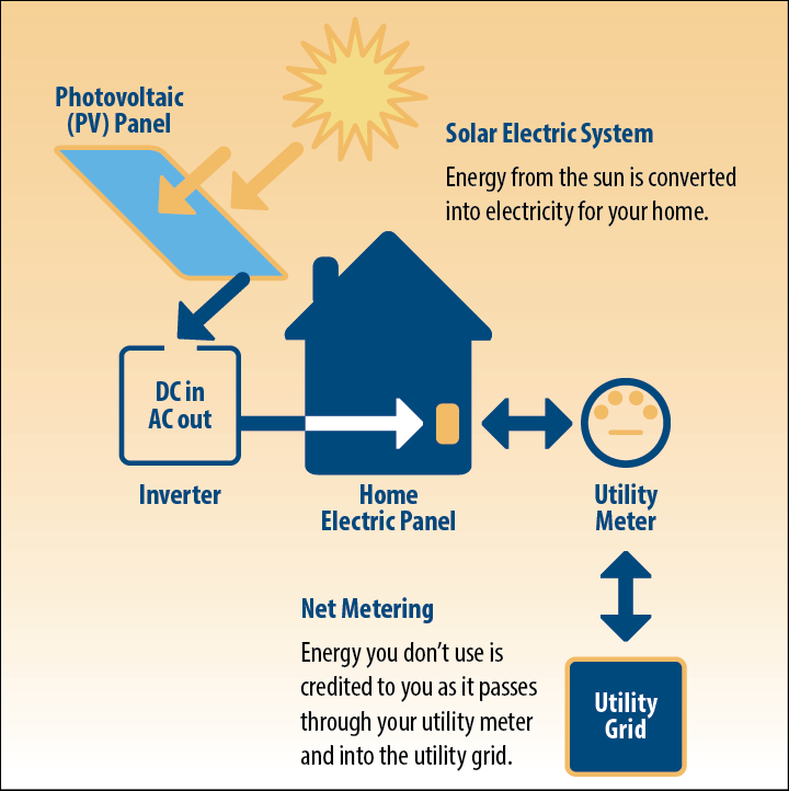 Solar Electric System Tie in